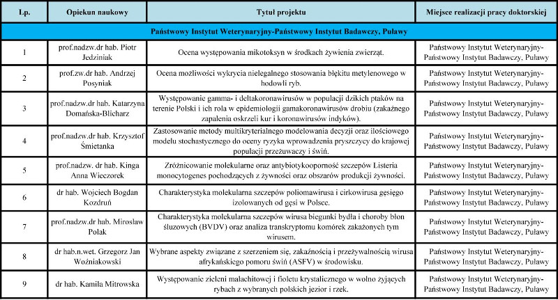 Lista tematów i promotorów - studia doktoranckie